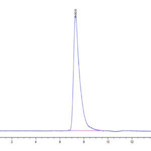HPLC of Human TNFRSF19 Protein 3196