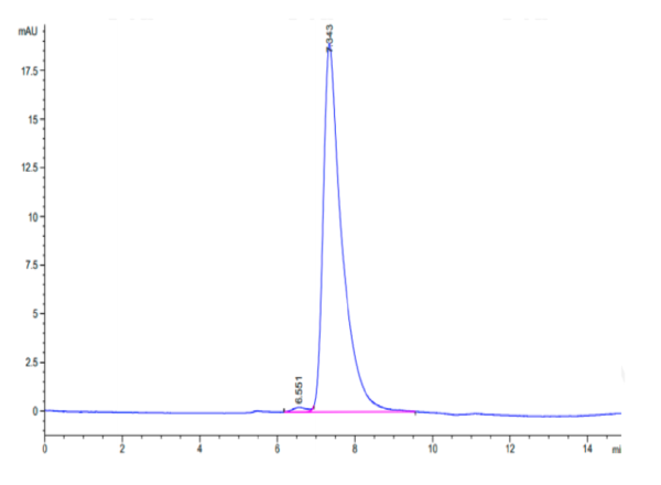 HPLC of Mouse TNFRSF19 Protein 3197