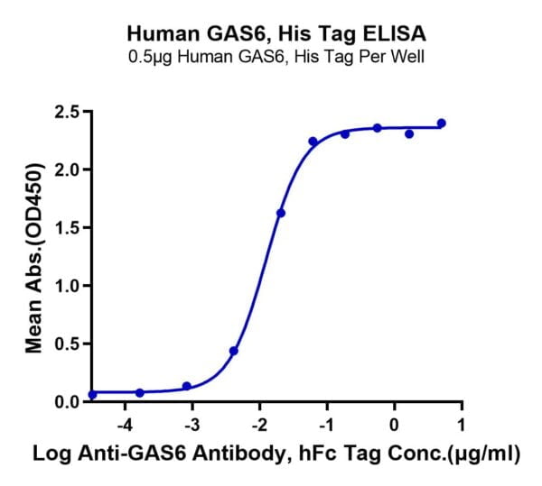 ELISA with Human GAS6 Protein 3207