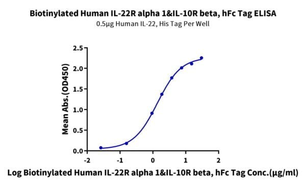 ELISA with Biotinylated Human IL-22R alpha 1&IL-10R beta Protein 3210