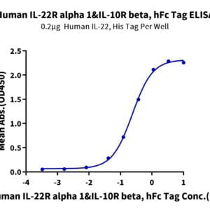 ELISA with Human IL-22R alpha 1&IL-10R beta Protein 3211