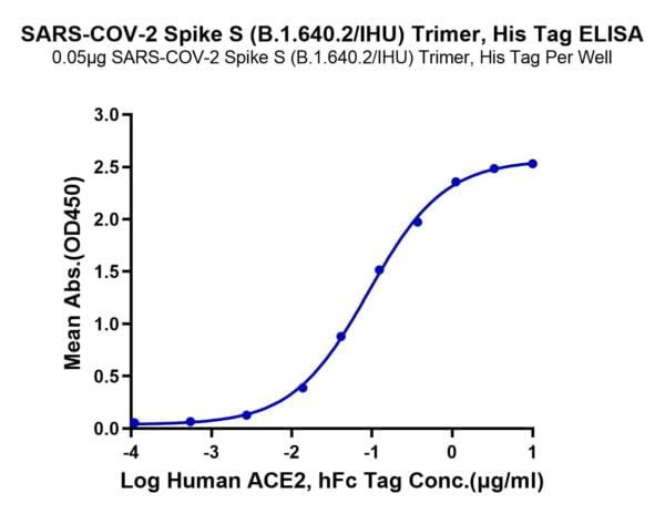 ELISA with SARS-COV-2 Spike S (B.1.640.2/IHU) Trimer Protein 3212