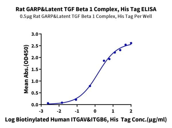 ELISA with Rat GARP&Latent TGF Beta 1 Complex Protein 3224