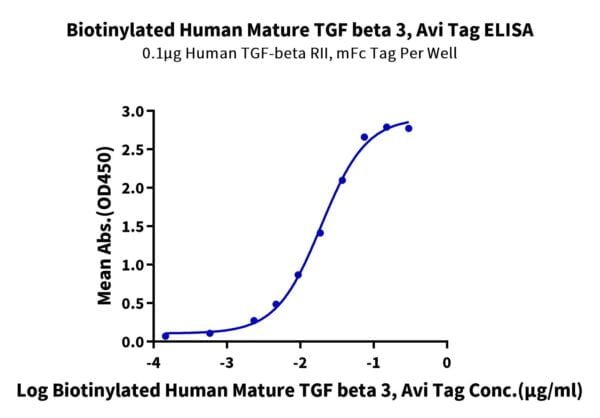 ELISA with Biotinylated Human Mature TGF beta 3 Protein 3229