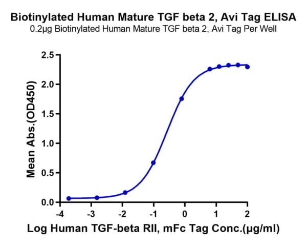 ELISA with Biotinylated Human Mature TGF beta 2 Protein 3230