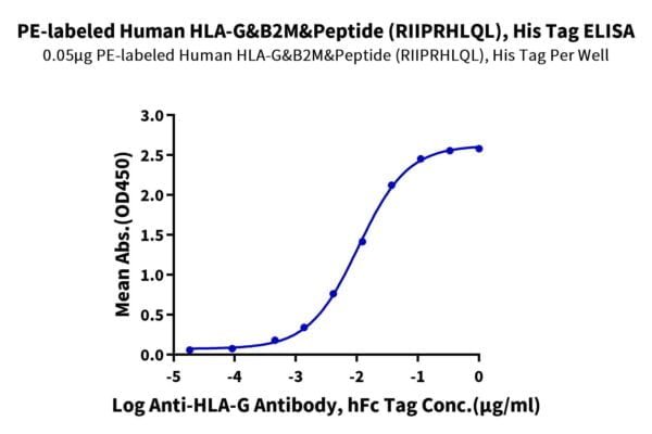 ELISA with PE-Labeled Human HLA-G&B2M&Peptide (RIIPRHLQL) Tetramer Prot 3233