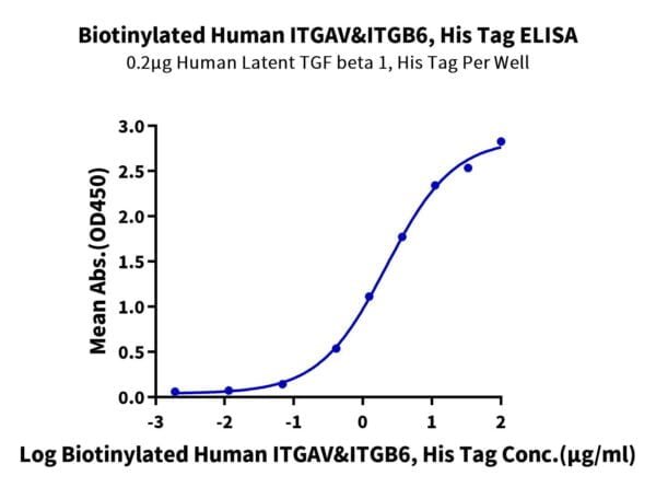 ELISA with Biotinylated Human Integrin alpha V beta 6 (ITGAV&ITGB6) Het 3234