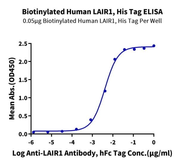 ELISA with Biotinylated Human LAIR1/CD305 Protein 3235