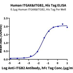 ELISA with Human Integrin alpha X beta 2 (ITGAX&ITGB2) Heterodimer Prot 3262