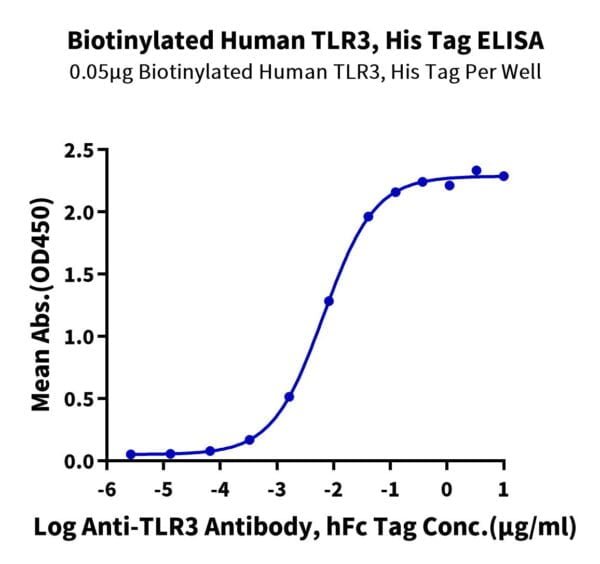 ELISA with Biotinylated Human TLR3 Protein (Primary Amine Labeling) 3263