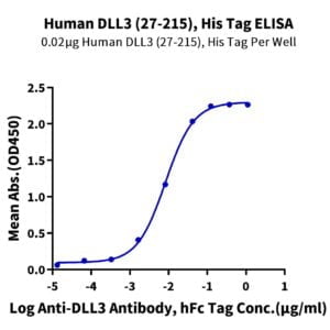 ELISA with Human DLL3 (27-215) Protein 3266