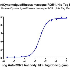 ELISA with Human/Cynomolgus/Rhesus macaque ROR1 (30-305,Ig-like&Frizzle 3280