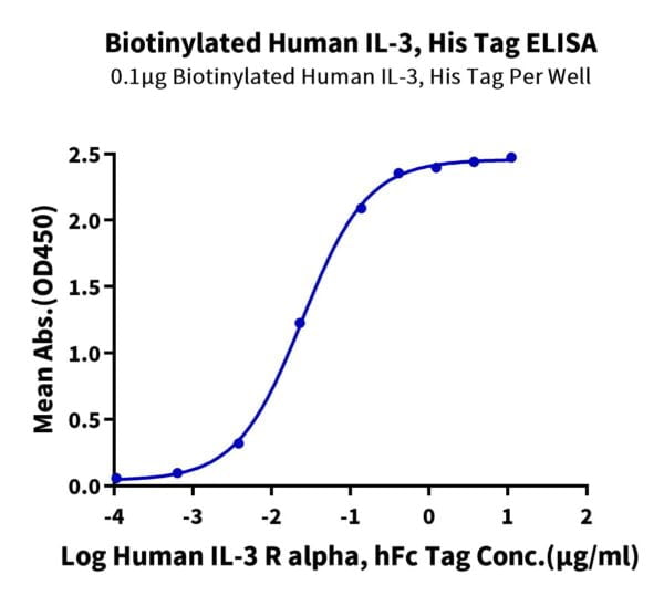 ELISA with Biotinylated Human IL-3 Protein 3282