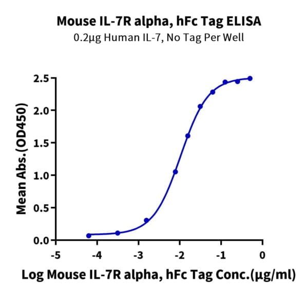 ELISA with Mouse IL-7R alpha/CD127 Protein 3290