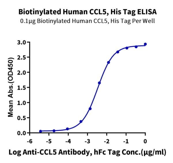 ELISA with Biotinylated Human CCL5 Protein 3294