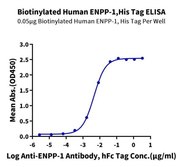 ELISA with Biotinylated Human ENPP-1 Protein 3295