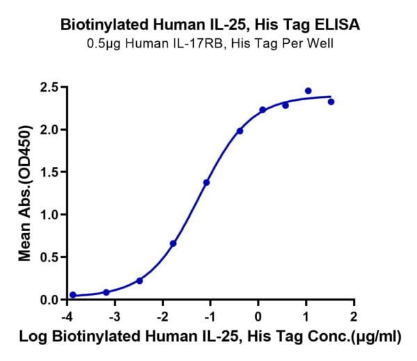 ELISA with Biotinylated Human IL-25/IL-17E Protein 3299