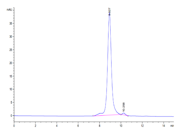 HPLC of Biotinylated Human IL-25/IL-17E Protein 3299