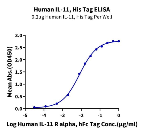 ELISA with Human IL-11 Protein 3302