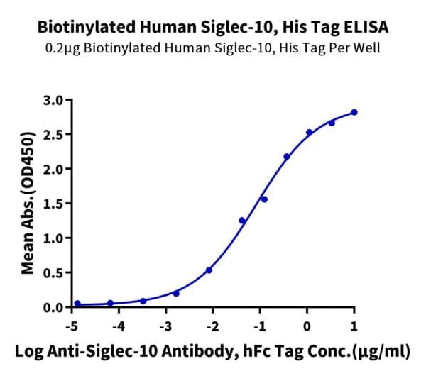 ELISA with Biotinylated Human Siglec-10 Protein 3311