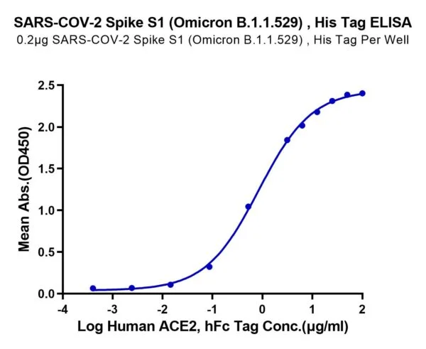 ELISA with SARS-COV-2 Spike S1 (Omicron B.1.1.529) Protein 3326