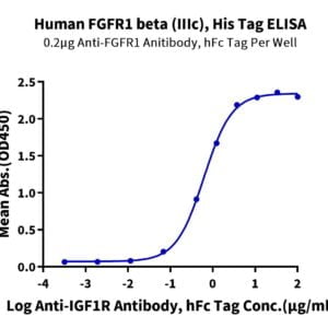 ELISA with Human FGFR1 beta (IIIc) Protein 3328