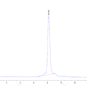 HPLC of Human Integrin alpha 2B beta 3 (ITGA2B&ITGB3) Heterodimer Prote 3333