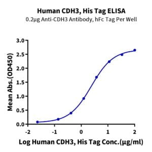 ELISA with Human CDH3/Cadherin 3 Protein 3342