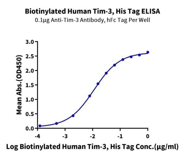 ELISA with Biotinylated Human Tim-3/HAVCR2 Protein 3343