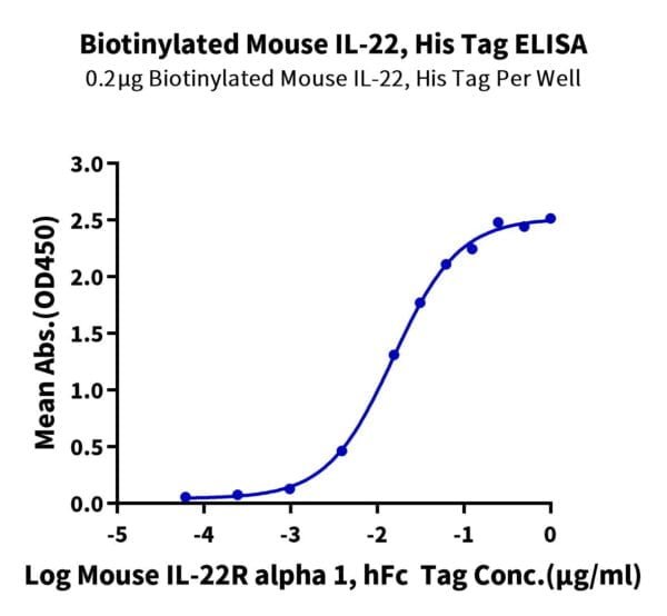 ELISA with Biotinylated Mouse IL-22 Protein 3353