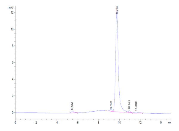 HPLC of Biotinylated Mouse IL-22 Protein 3353