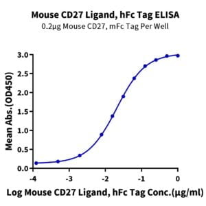 ELISA with Mouse CD27 Ligand/CD70 Protein 3359