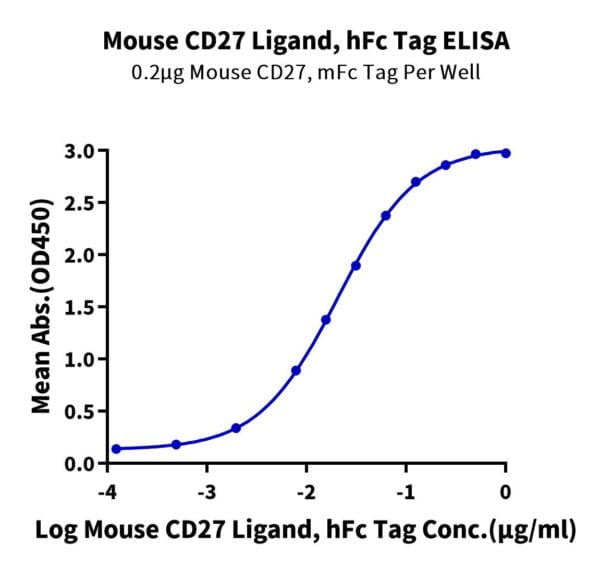 ELISA with Mouse CD27 Ligand/CD70 Protein 3359