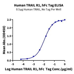 ELISA with Human TRAIL R1/DR4/TNFRSF10A Protein 3365