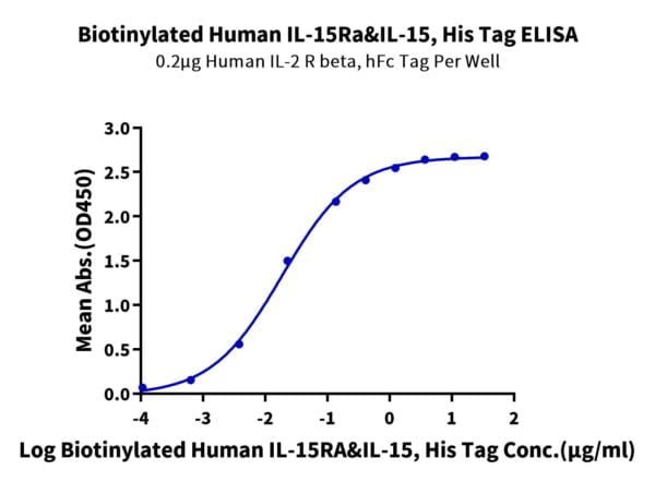 ELISA with Biotinylated Human IL-15RA&IL-15 Protein (Primary Amine Labe 3366