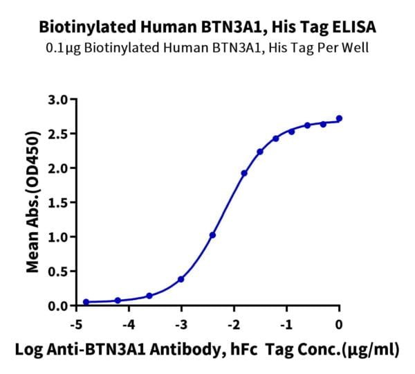 ELISA with Biotinylated Human BTN3A1/CD277 Protein 3371