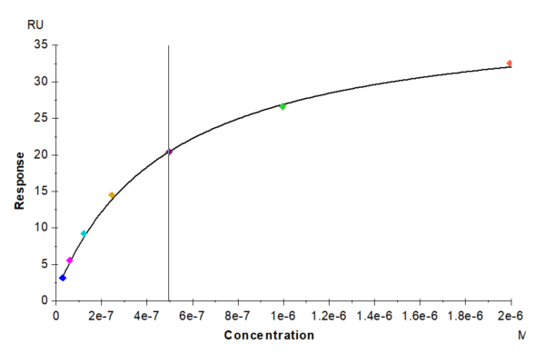 SPR with Mouse IL-5 Protein 3376