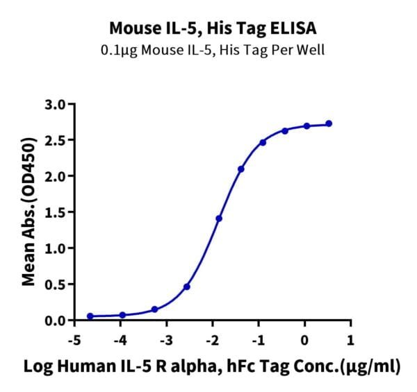 ELISA with Mouse IL-5 Protein 3376