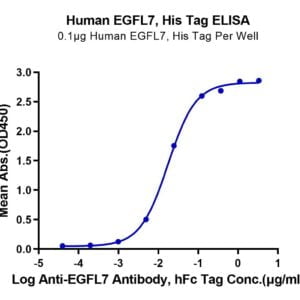 ELISA with Human EGFL7 Protein 3386