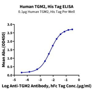 ELISA with Human TGM2 Protein 3387