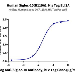 ELISA with Human Siglec-10 (R119A) Protein 3388