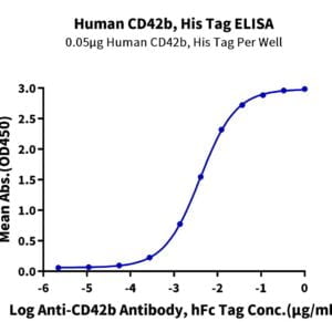 ELISA with Human CD42b/GP1BA Protein 3389