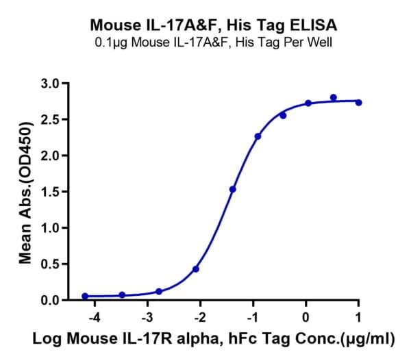 ELISA with Mouse IL-17A&F Protein 3391