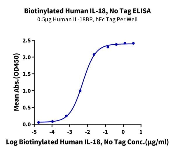 ELISA with Biotinylated Human IL-18 Protein (Primary Amine Labeling) 3392