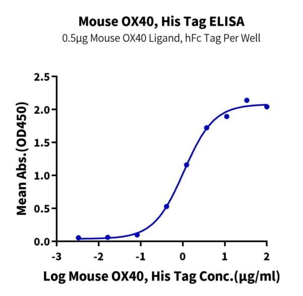 ELISA with Mouse OX40/TNFRSF4/CD134 Protein 3397