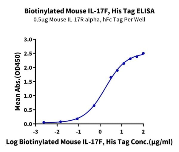 ELISA with Biotinylated Mouse IL-17F Protein 3399