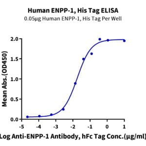 ELISA with Human ENPP-1 Protein 3404