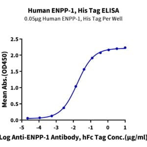ELISA with Human ENPP-1 Protein 3407