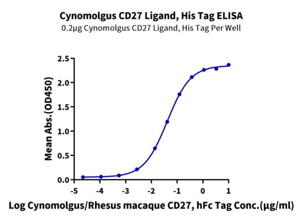 ELISA with Cynomolgus CD27 Ligand/CD70 Protein 3415
