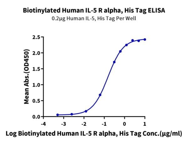 ELISA with Biotinylated Human IL-5 R alpha/CD125 Protein 3417